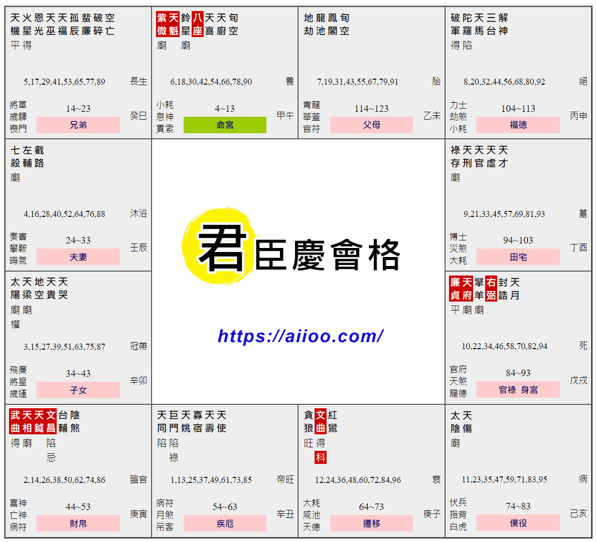 君臣慶會格命盤範例
