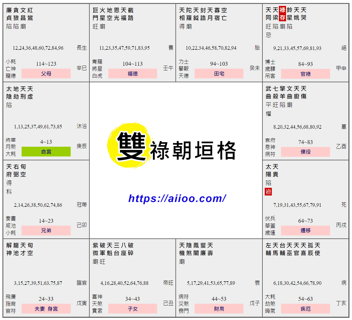 雙祿朝垣格命盤範例