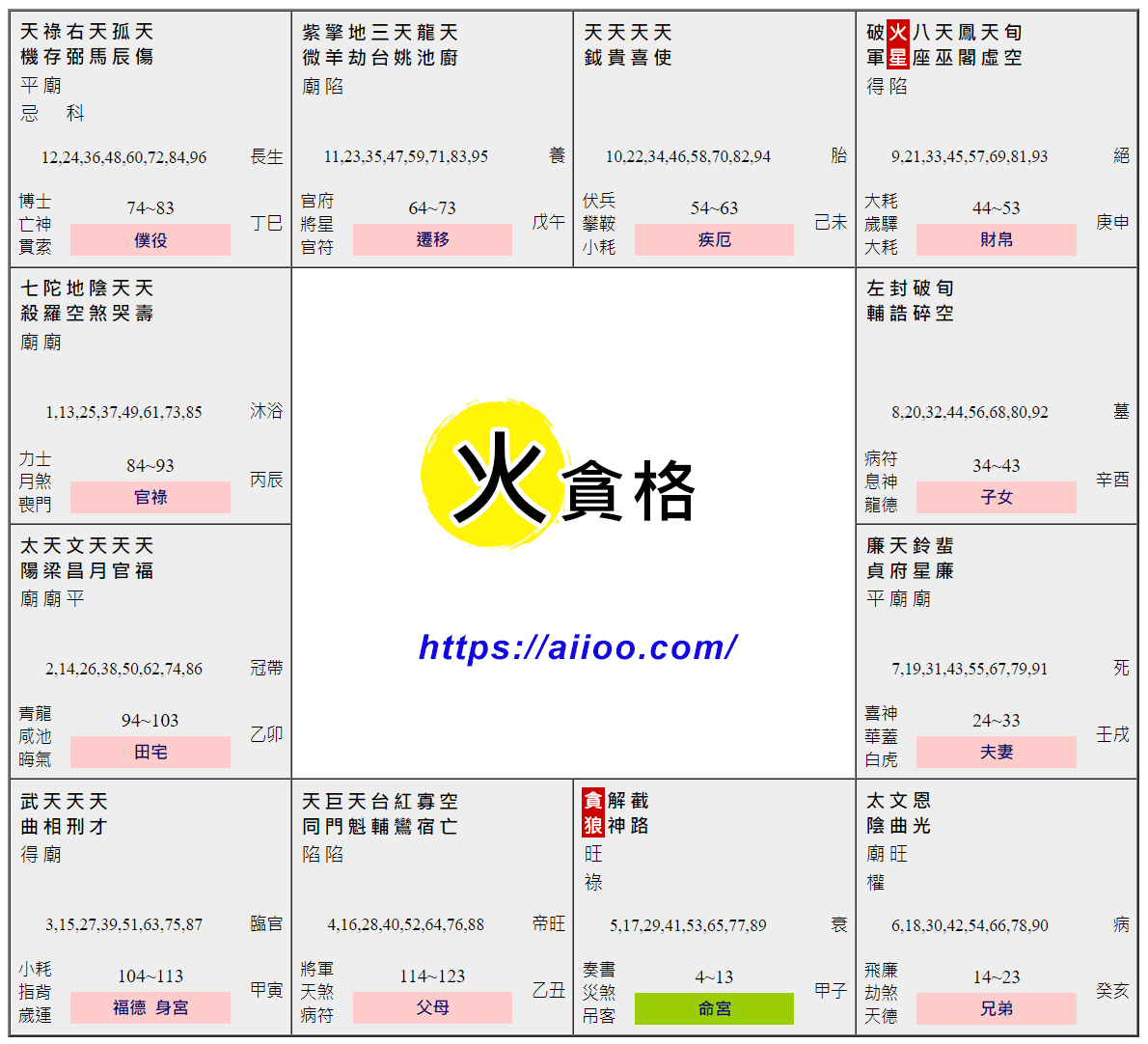 火貪格命盤範例