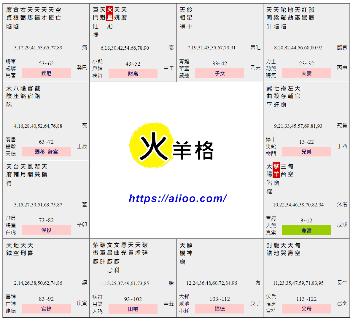 火羊格命盤範例