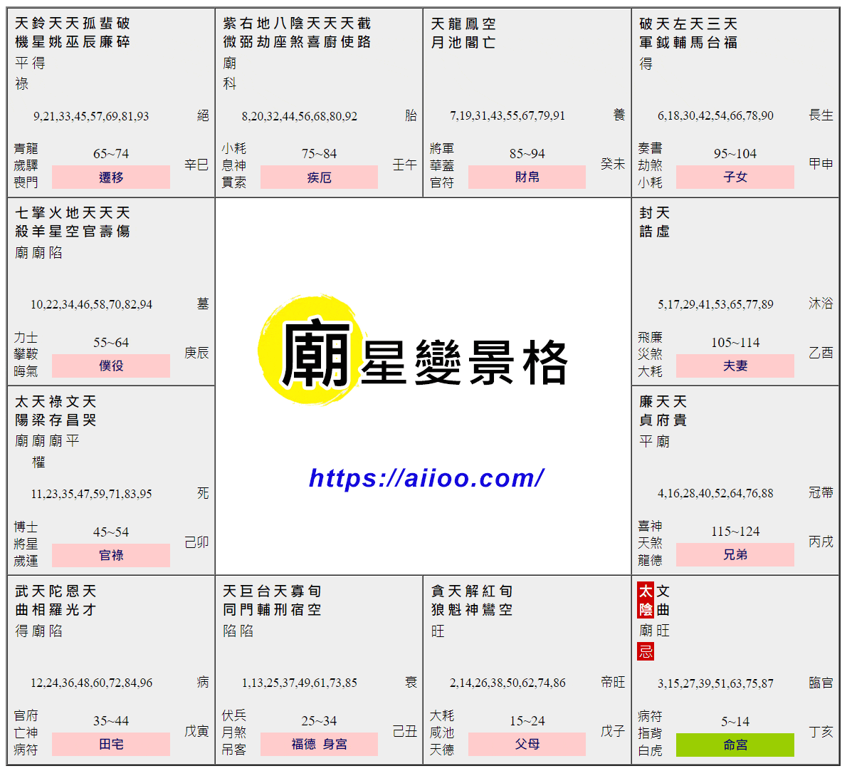 廟星變景格命盤範例