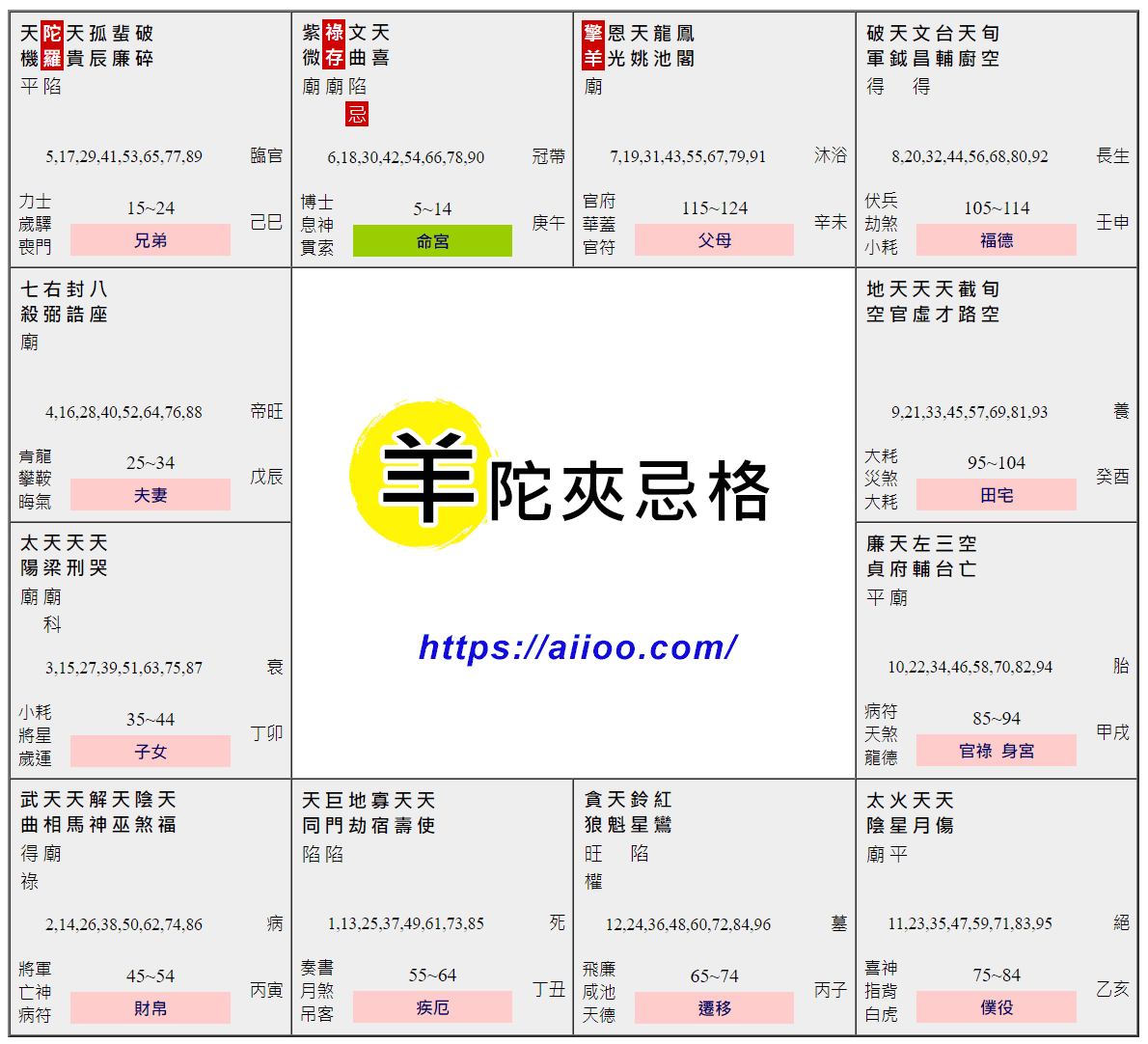 羊陀夾忌格命盤範例