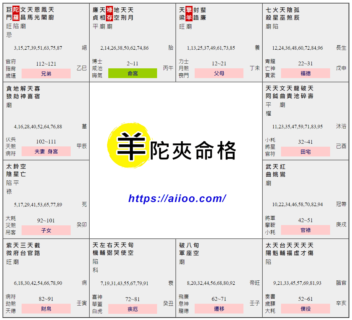 羊陀夾命格命盤範例