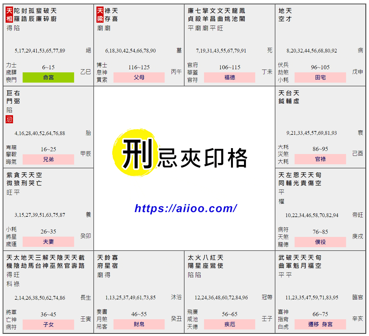 刑忌夾印格命盤範例